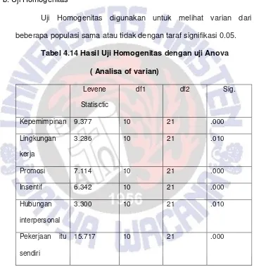 Tabel 4.14 Hasil Uji Homogenitas dengan uji Anova 
