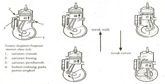 Gambar 2.1 Motor Bakar 2 Langkah(Suratman, M, 2002)