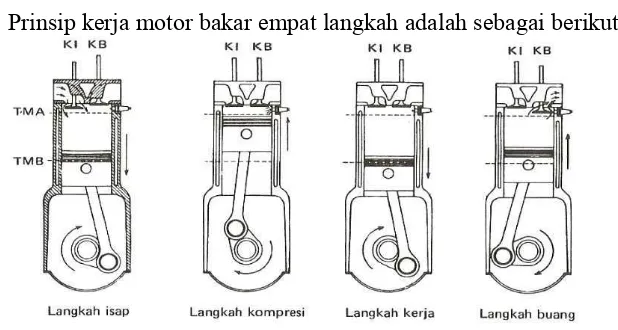 Gambar 2.2Langkah Kerja Motor Bensin 4 Langkah(Suratman, M, 2002)