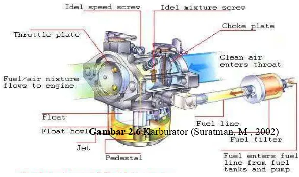Gambar 2.6 Karburator (Suratman, M , 2002)