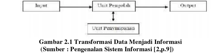 Gambar 2.1 Transformasi Data Menjadi Informasi