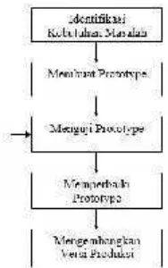 Gambar 3.2. Mekanisme Pengembangan Sistem Dengan Prototype(Sumber : Pengenalan Sistem Informasi [1, p.358])