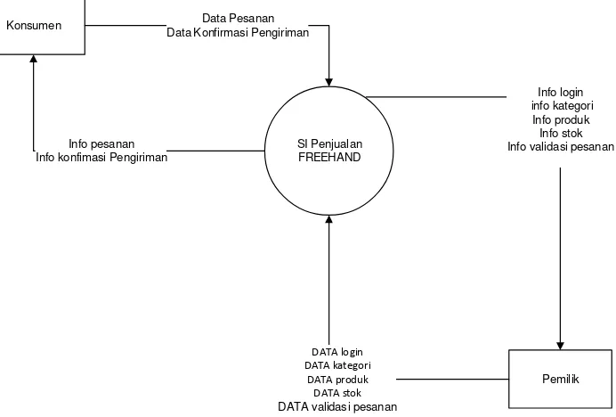 Gambar 4.1 Diagram kontek usulan