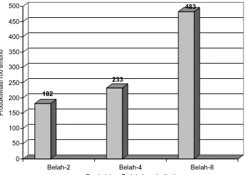 Tabel 5.1 Pengaruh model pembelahan longitudinal pada induksi dan pertumbuhan kalus kelapa kopyor di media Eeuwens dengan penambahan berbagai konsentrasi 2,4-D 