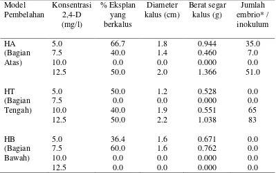 Tabel 5.2 Pengaruh model pembelahan embrio secara horizontal pada pembentukan kalus dan embrio somatik kelapa kopyor di media Eeuwens padat dengan berbagai konsentrasi 2,4-D 