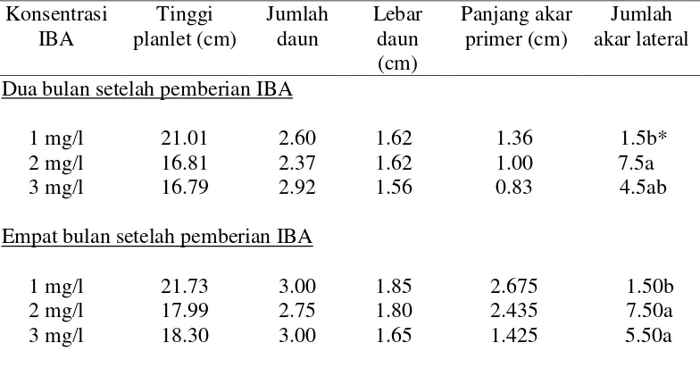 Tabel 3.5  Persentase planlet kelapa kopyor yang berhasil diinduksi akarnya pada media padat Eeuwens dengan penambahan ZPT IBA 