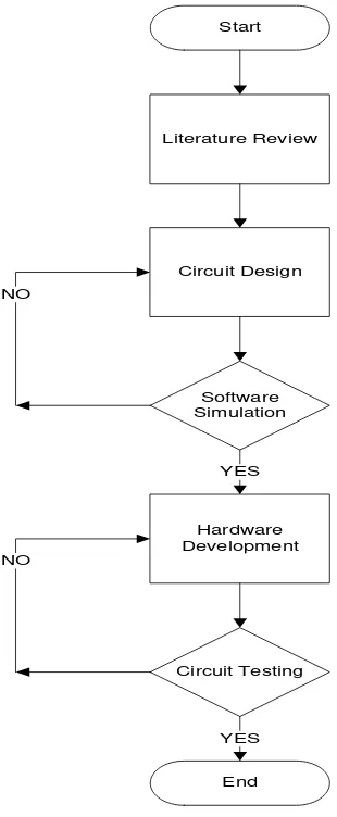 Figure 1.1: A general flowchart of the project 