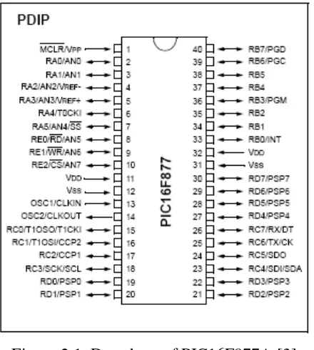 Figure 2.1: Datasheet of PIC16F877A [3] 