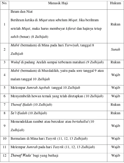 Tabel 2. 3 Tabel Manasik Haji 