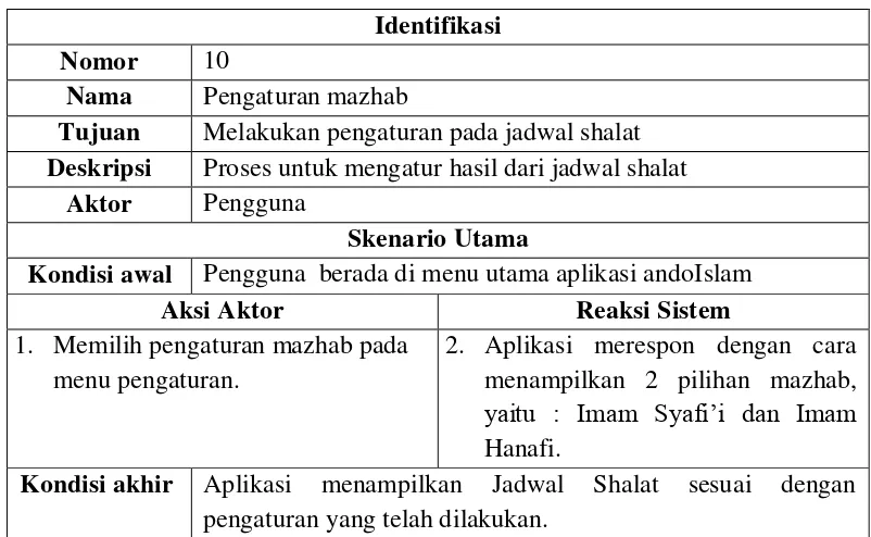 Tabel 3. 12 Skenario Use Case Pengaturan mazhab. 