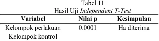 Tabel 11 Independent T-Test 