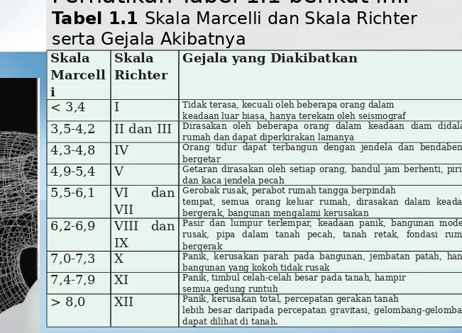 Tabel 1.1 Skala Marcelli dan Skala Richter 