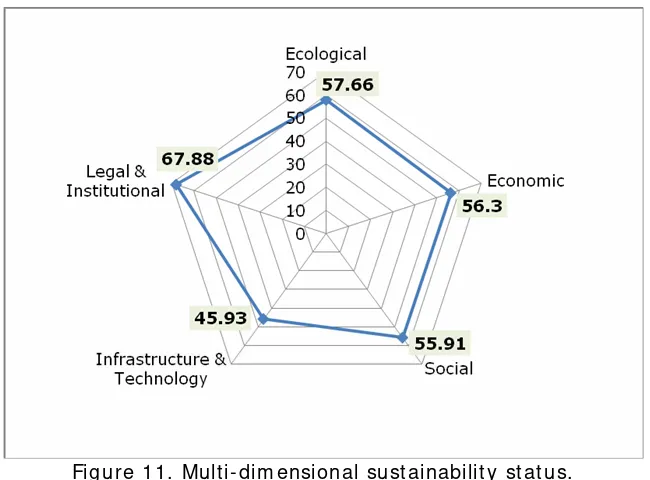 Table 2  The result of Monte Carlo Analysis for Multidimensional Sustainable Index Values and 