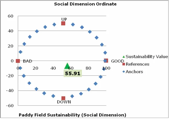 Figure 2. Social dimension sustainability status. 