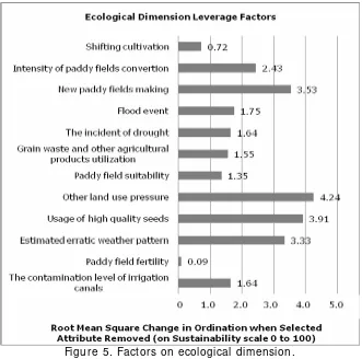 Figure 5. Factors on ecological dimension. 