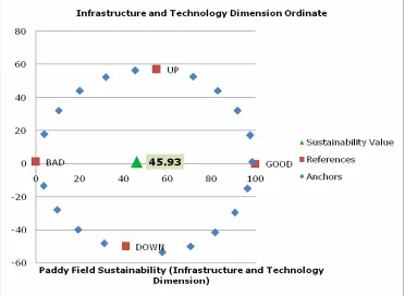 Figure 8. Status dimensions of infrastructure sustainability and technology. 