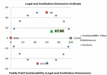 Figure 9. Factors on legal and institutional dimensions. 