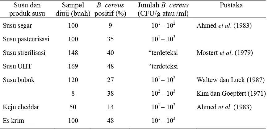 Tabel 4  Prevalensi cemaran B. cereus dalam susu dan produknya (Kramer dan Gilbert 1989) 