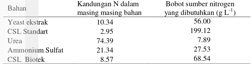 Tabel 3. Kandungan  total nitrogen dalam masing-masing bahan seleksi sumber 
