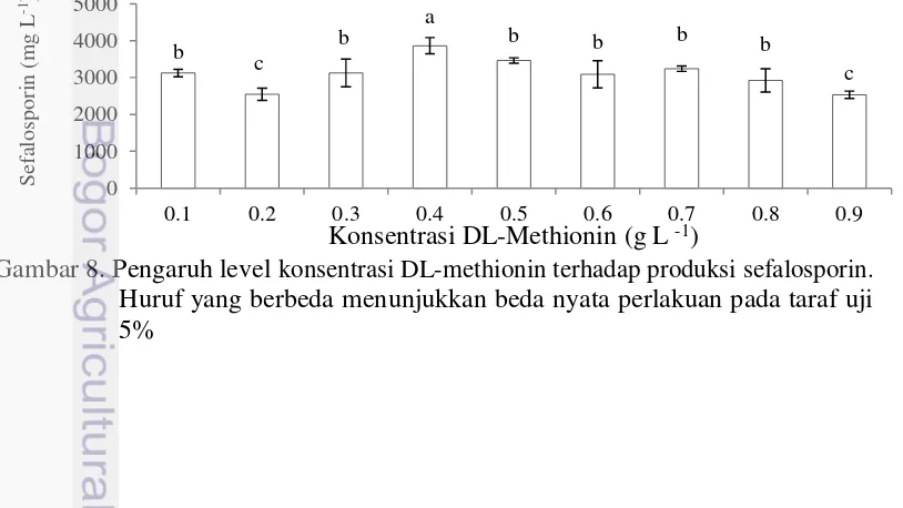 Gambar 8. Pengaruh level konsentrasi DL-methionin terhadap produksi sefalosporin.  