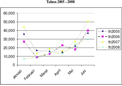 Tabel 1 Perbandingan Data Pengunjung Objek Wisata Tawangmangu 