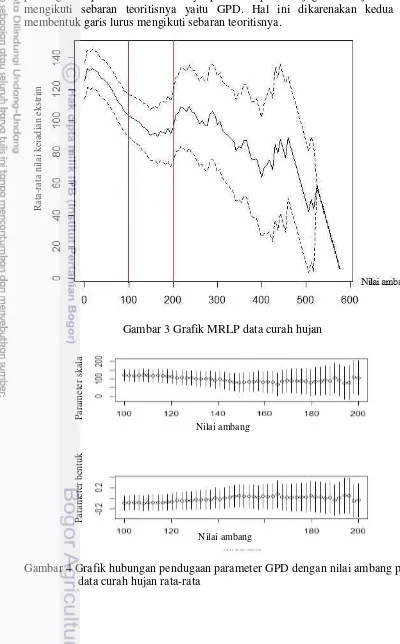 Gambar 3 Grafik MRLP data curah hujan  