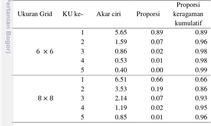 Tabel 1 Nilai akar ciri dan proporsi keragaman kumulatif dari hasil analisis 