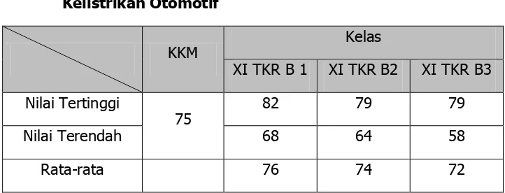 Tabel 2. Nilai Rata-rata Kelas XI TKR Mata Pelajaran Sistem Kelistrikan Otomotif 