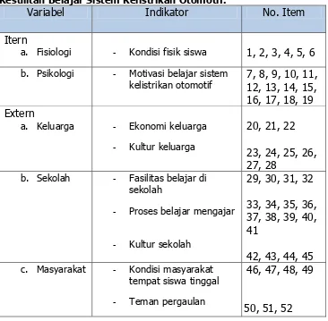 Tabel 6. Kisi-kisi Angket Faktor Internal Dan External Penyebab Kesulitan Belajar Sistem Kelistrikan Otomotif