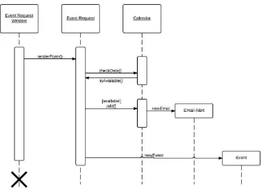 Gambar 2.13 Contoh Sequence Diagram 