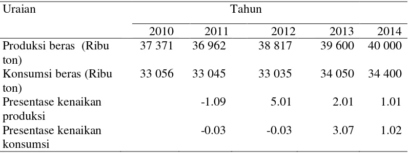 Tabel 1  Perkembangan produksi dan konsumsi beras di Indonesia Tahun 2010-2014 