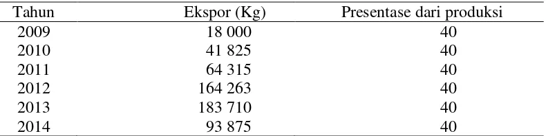 Tabel 5  Ekspor beras organik Kabupaten Tasikmalaya Tahun 2009-2014 