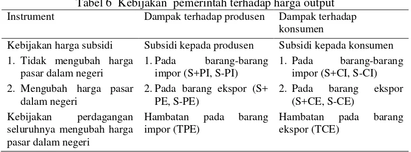 Tabel 6  Kebijakan  pemerintah terhadap harga output 