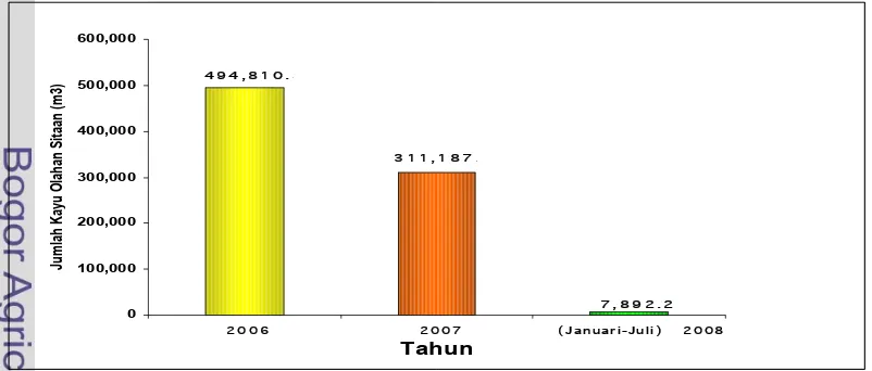 Gambar 9.  Jumlah Kayu Olahan Sitaan di Indonesia (2006-Juli 2008) 