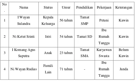 Tabel 1.1 Profil KK Dampingan 