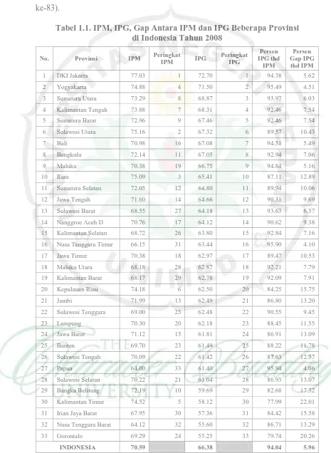 Tabel 1.1. IPM, IPG, Gap Antara IPM dan IPG Beberapa Provinsi di Indonesia Tahun 2008 