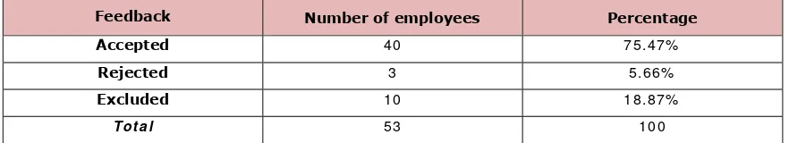 Table 1. “Statistics of type of feedbacks”. 