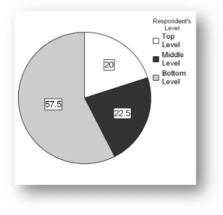 Figure 2. “Respondent’s Status in Percentage”. 