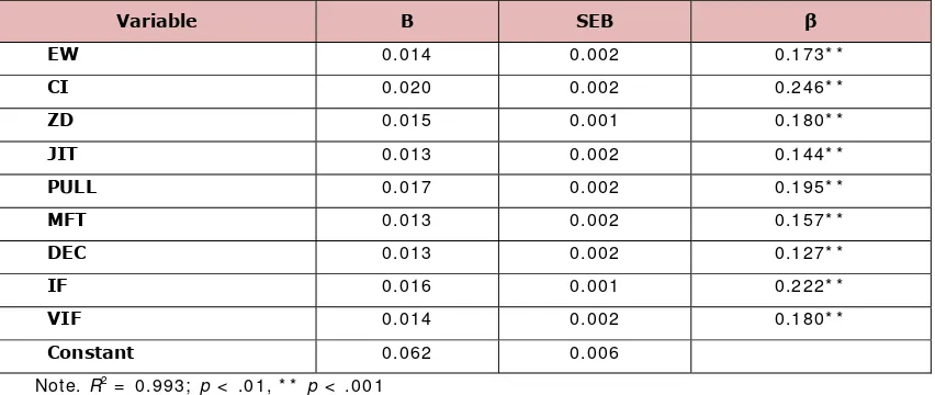 Table 6. “Simultaneous Multiple Regression Analyses Summary for EW, CI, ZD, JIT, PULL, MFT, DEC, IF, and VIF (N= 40)”