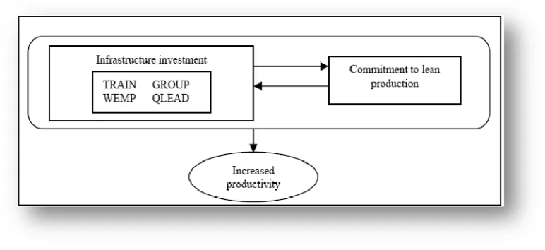 Figure 1. “Model of commitment to lean production”. Source:  Boyer (1996) 