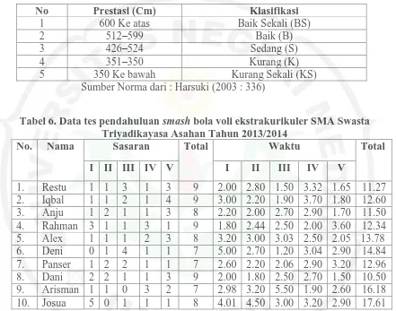 Tabel 6. Data tes pendahuluan smash bola voli ekstrakurikuler SMA Swasta Triyadikayasa Asahan Tahun 2013/2014 