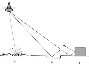 Gambar 3. Bentuk pantulan pada berbagai macam permukaan objek (Lillesand dan Kiefer, 1993) 