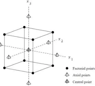 Gambar 1 Central composite design untuk tiga variabel dengan dua level 