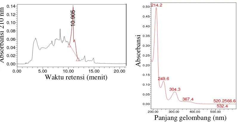 Gambar 4 Waktu retensi dan serapan gelombang maksimum senyawa aktif P. lagena yang diproduksi menggunakan media F15 