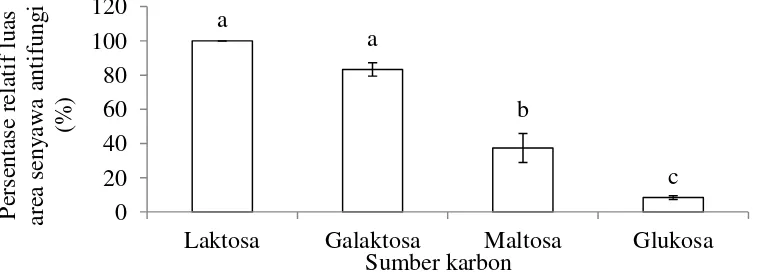 Gambar 6  Persentase relatif luas area senyawa antifungi respon beberapa sumber karbon