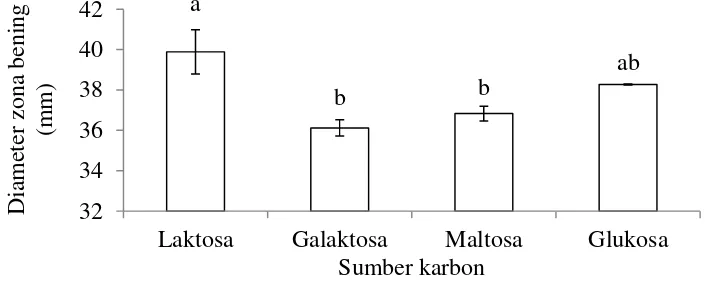 Gambar 7  Diameter zona bening respon beberapa sumber karbon. Garis vertikal  