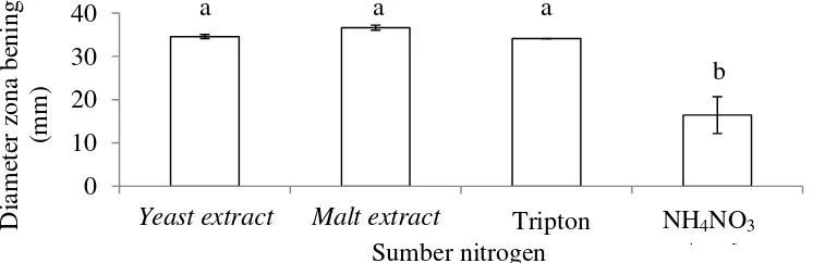 Gambar 9  Persentase relatif luas area senyawa antifungi respon beberapa sumber nitrogen