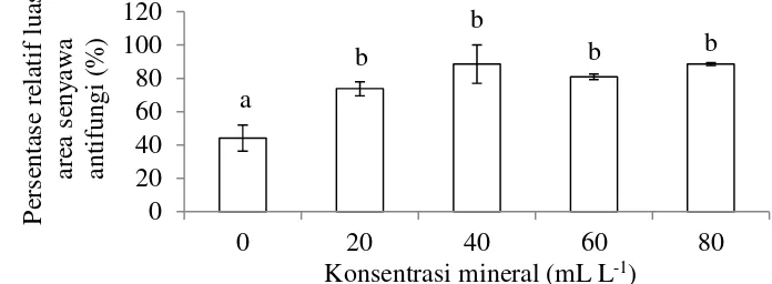 Gambar 11 Persentase relatif luas area senyawa antifungi respon terhadap   konsentrasi larutan mineral
