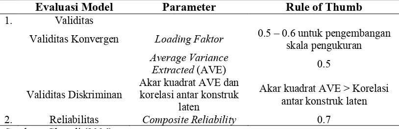 Tabel 3. Aturan evaluasi pengukuran model PLS indikator reflektif 