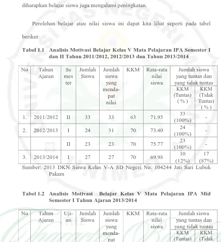 Tabel 1.1 Analisis Motivasi Belajar Kelas V Mata Pelajaran IPA Semester I dan II Tahun 2011/2012, 2012/2013 dan Tahun 2013/2014 